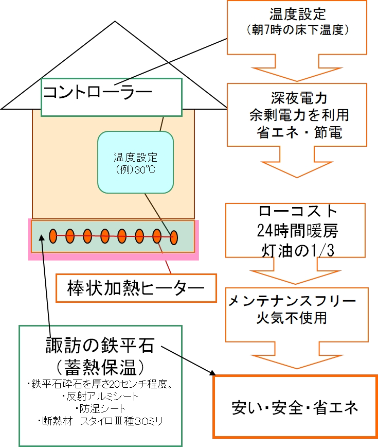 耐震補強技術